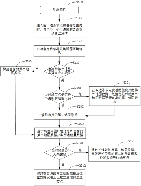 Simultaneous positioning and mapping method, system, device and storage medium