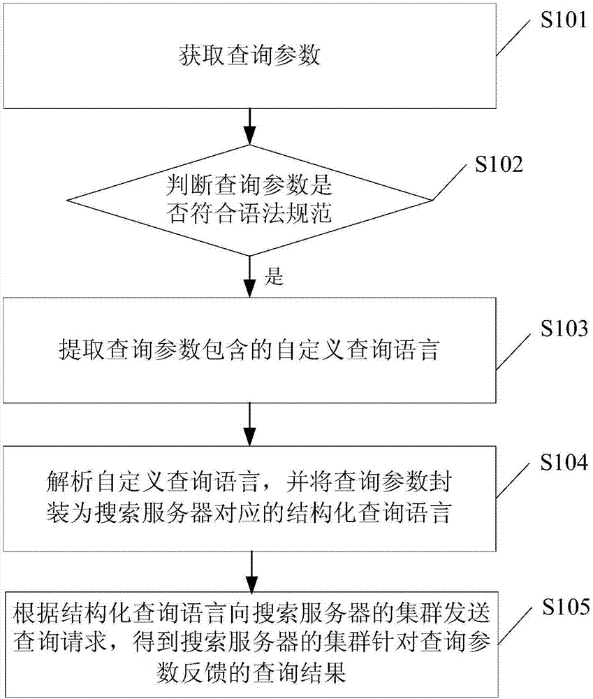 Query method and device