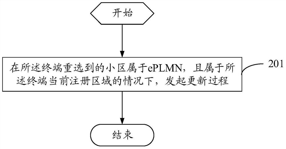 Updating method, reconstruction request processing method, terminal and network equipment