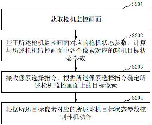 Gun-ball linkage control method, device, computer equipment and storage medium