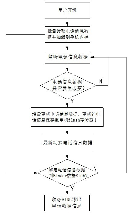 Data transmission method for intelligent mobile phone information in Android system