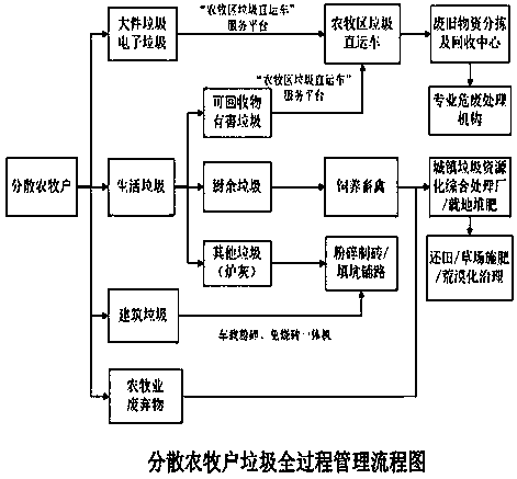 Garbage full-process management method suitable for distributed farming-grazing household