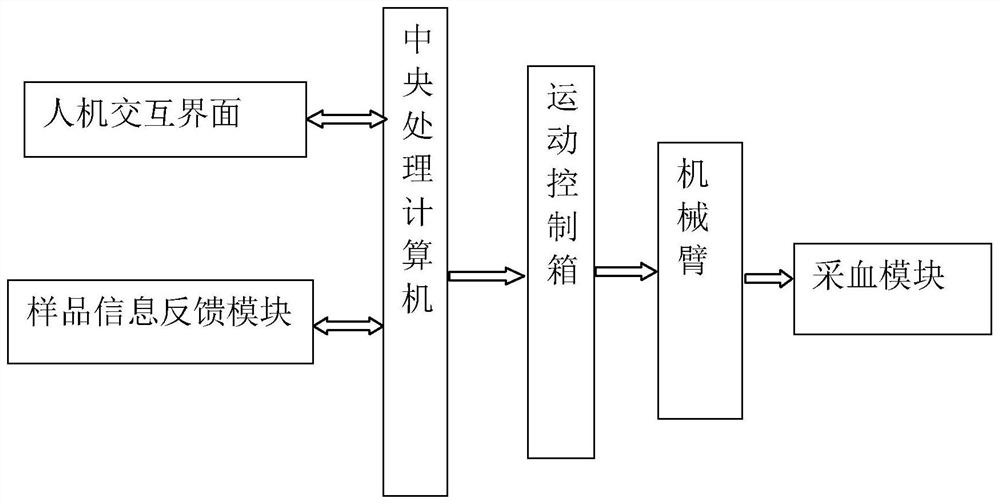 Blood collection device of mechanical arm and blood collection method of blood collection device