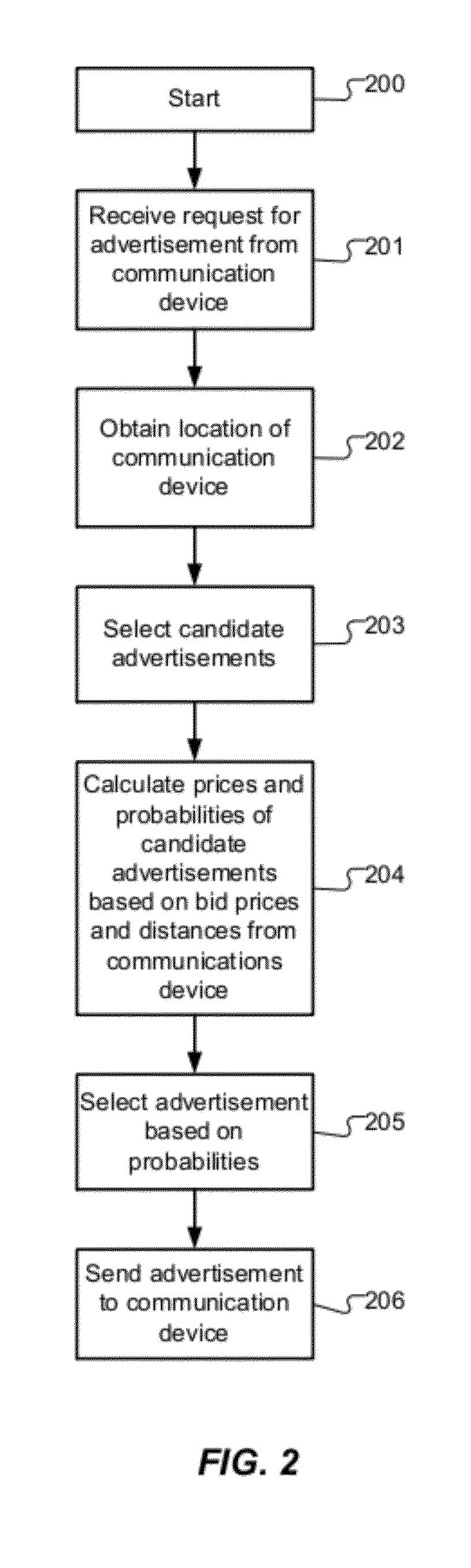 Price Formation in Location-Based Advertising Networks