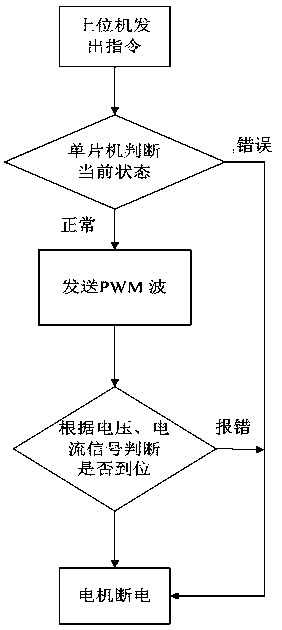 Locking control method for locking device