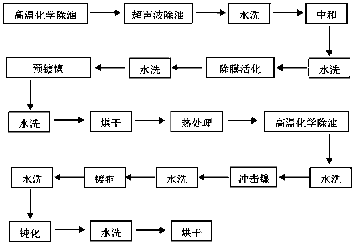 Method for plating tin-copper alloys on surfaces of TC4 titanium alloys and TC4 titanium alloy module