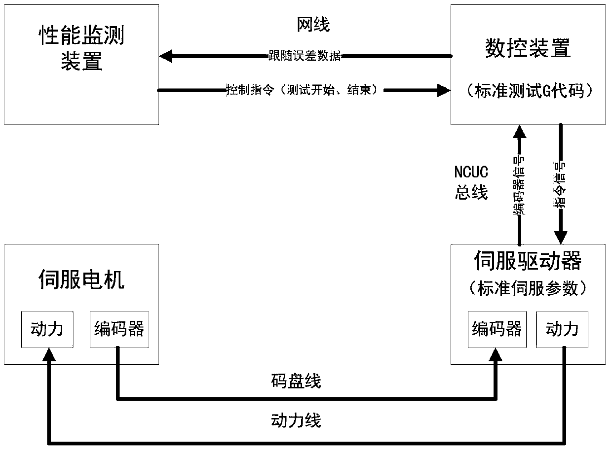 A monitoring system and method for motor processing performance indicators