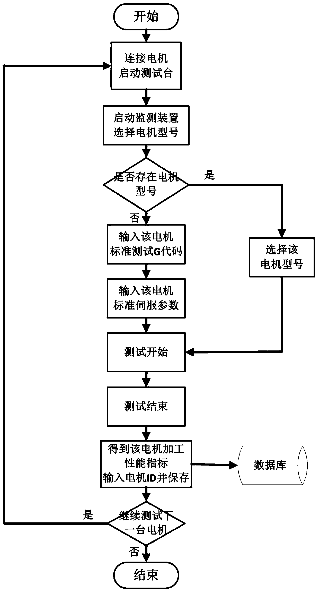 A monitoring system and method for motor processing performance indicators