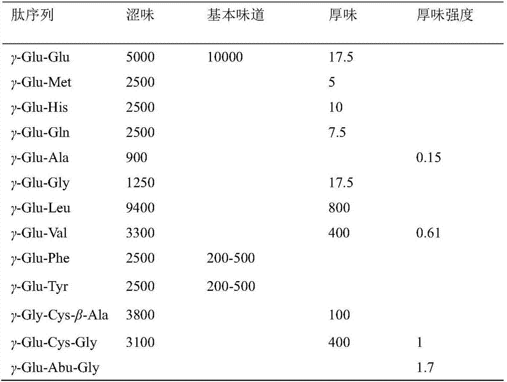 Intense flavor peptide, intense flavor giving agent, seasoning material and preparation method thereof