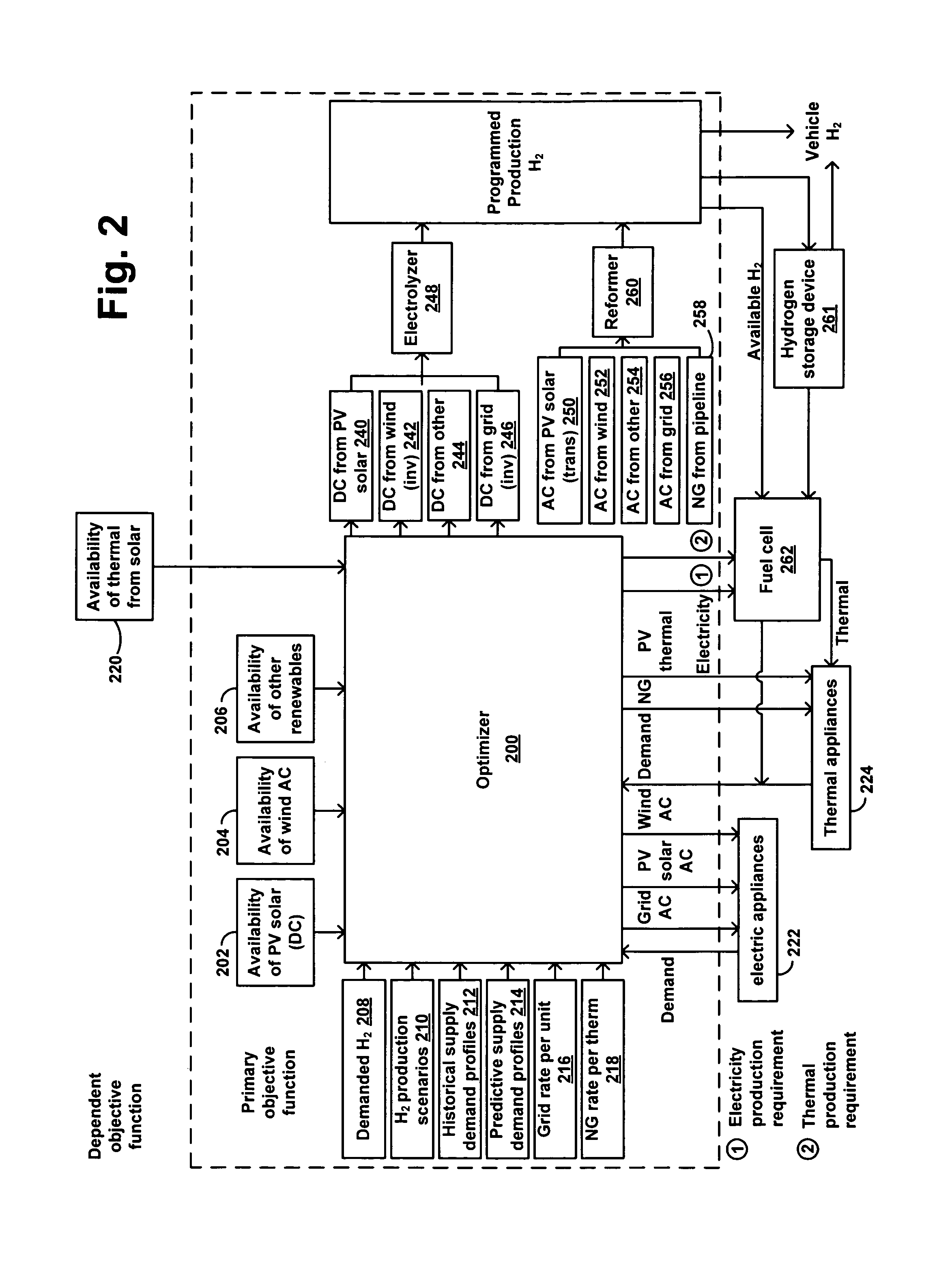 Method and apparatus for simultaneous optimization of distributed generation and hydrogen production