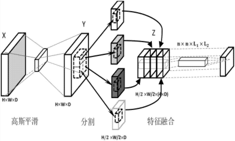 Deep neural network method based on information lossless pooling