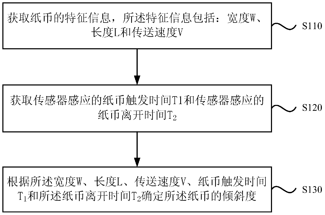 A method and device for detecting banknote tilt