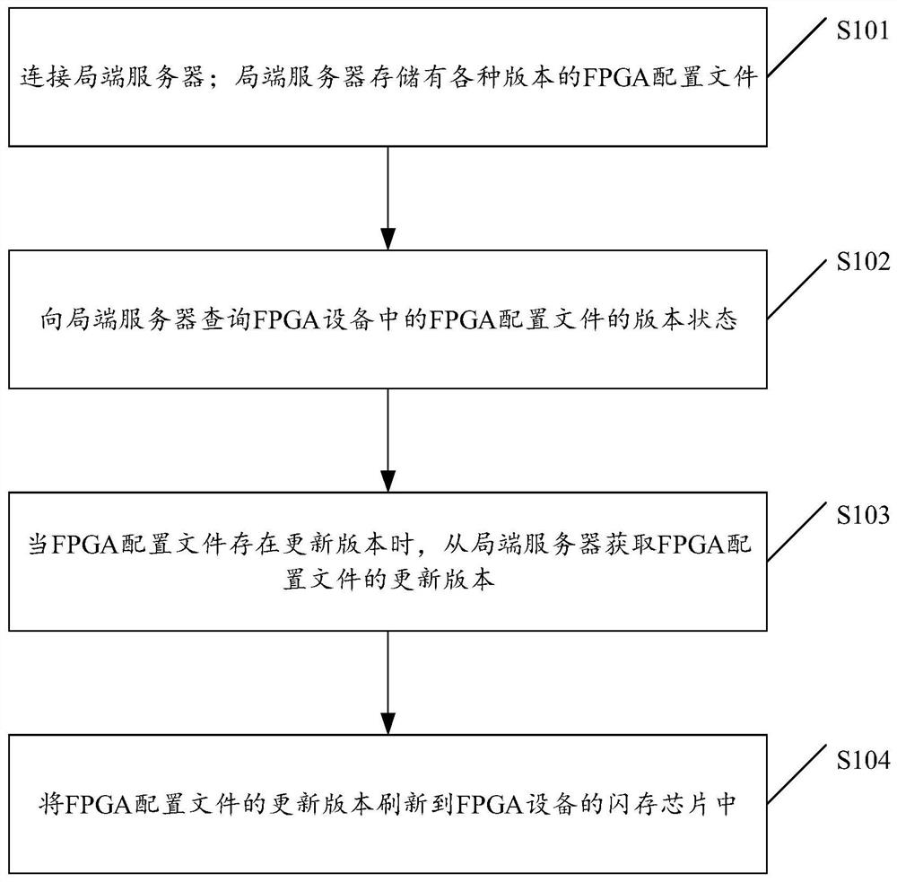 Method for upgrading FPGA configuration file and related device