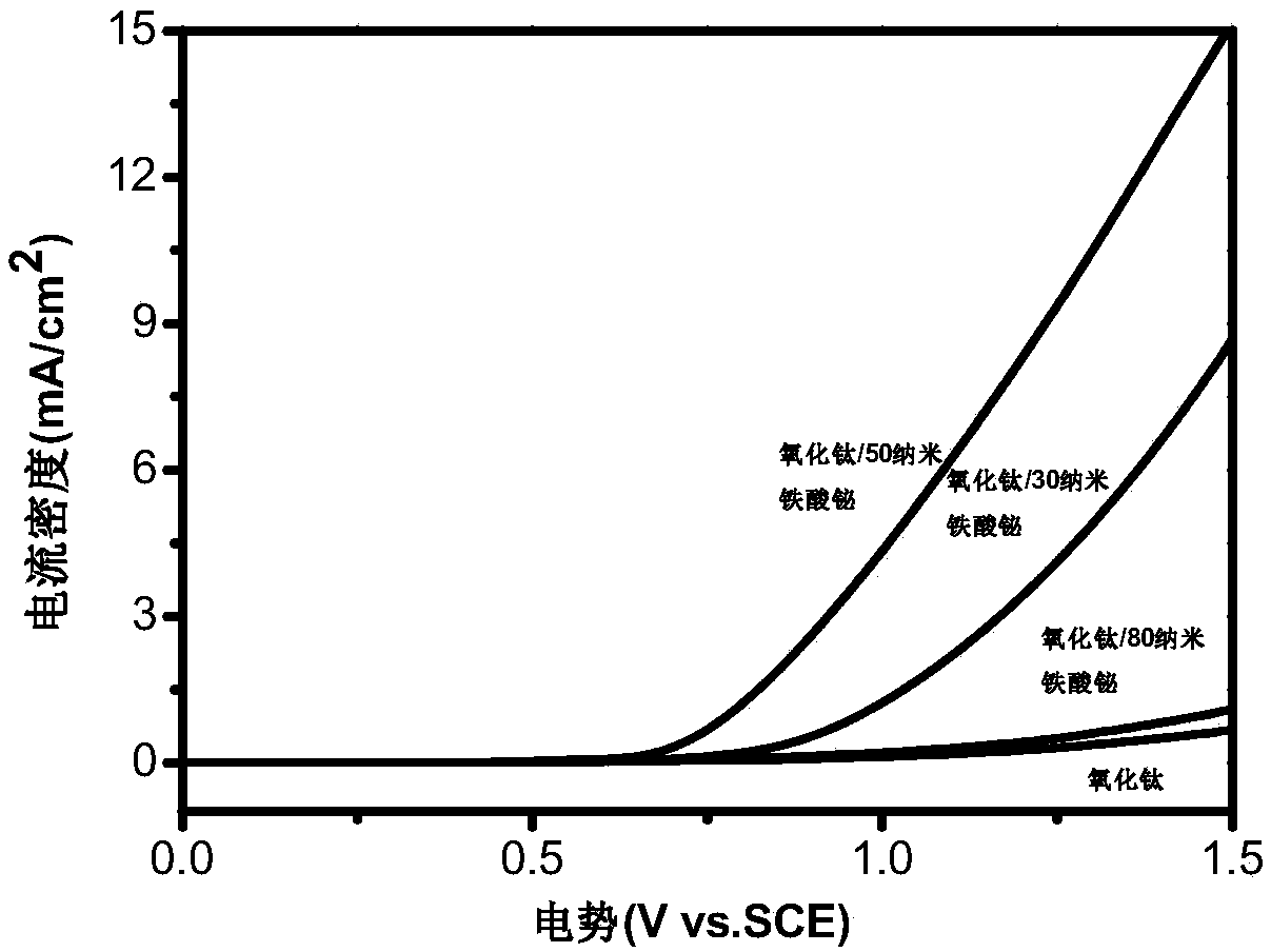 High-performance photoelectric chemical water decomposition photoanode based on BiFeO3 ferroelectric effect, and preparation method thereof