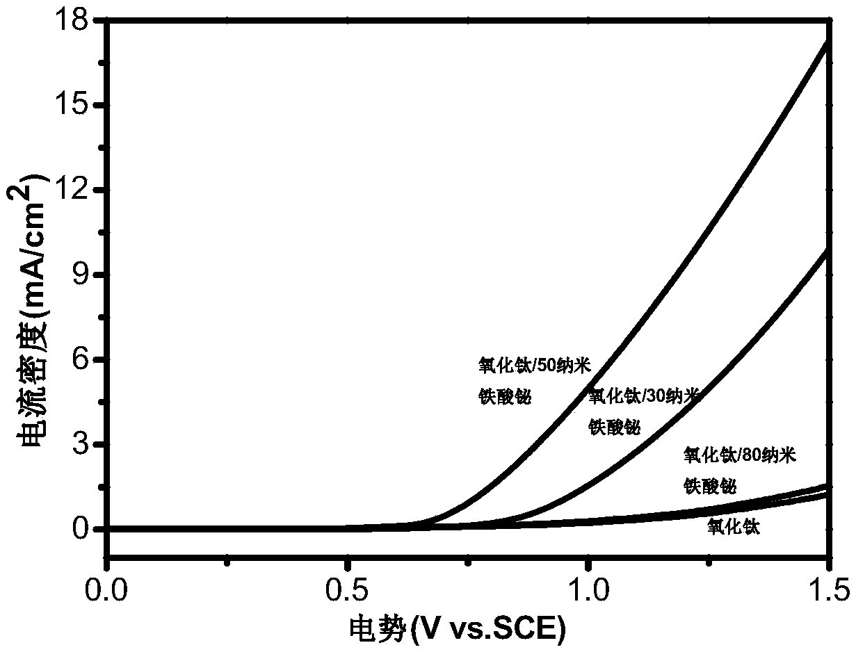 High-performance photoelectric chemical water decomposition photoanode based on BiFeO3 ferroelectric effect, and preparation method thereof