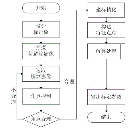 Mobile terminal camera calibrating method