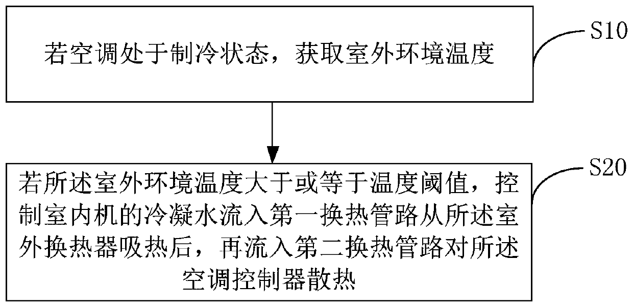 Air conditioner, heat dissipation device of controller thereof, method, device and storage medium