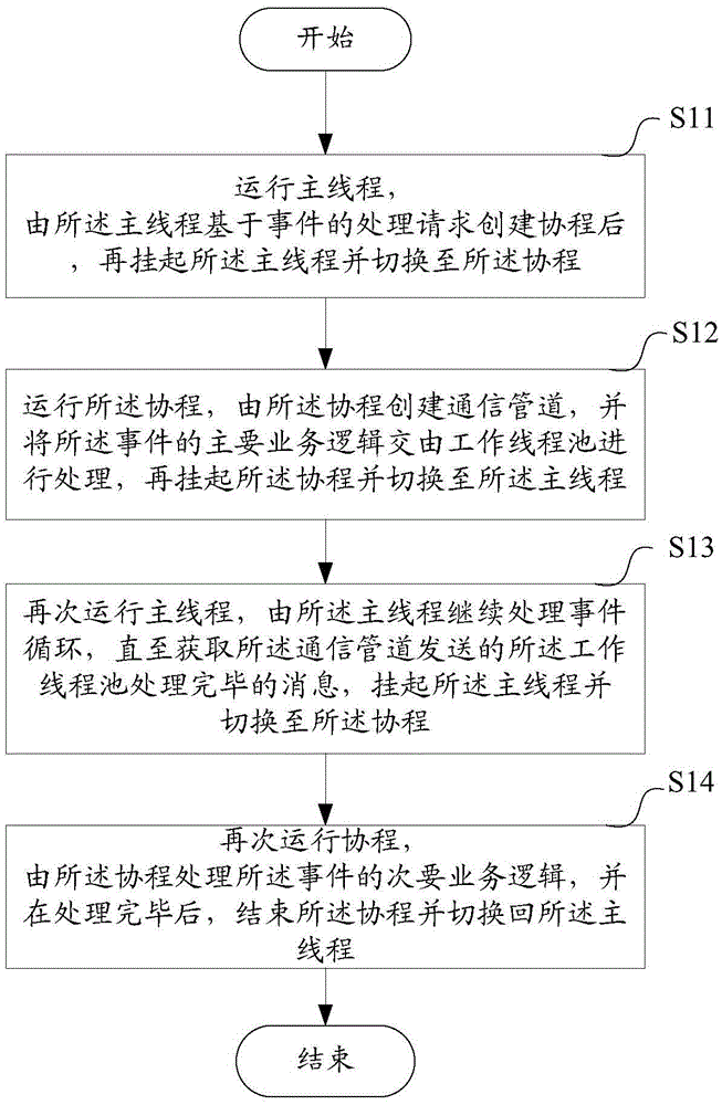 Method and equipment used for processing event by website server