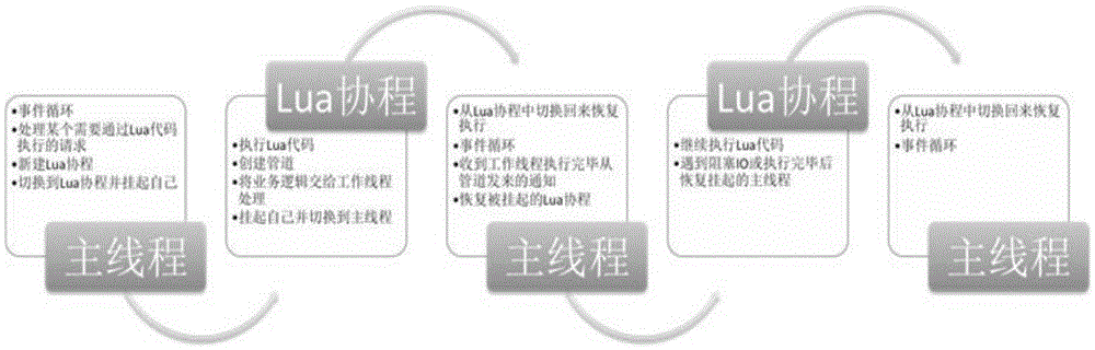 Method and equipment used for processing event by website server