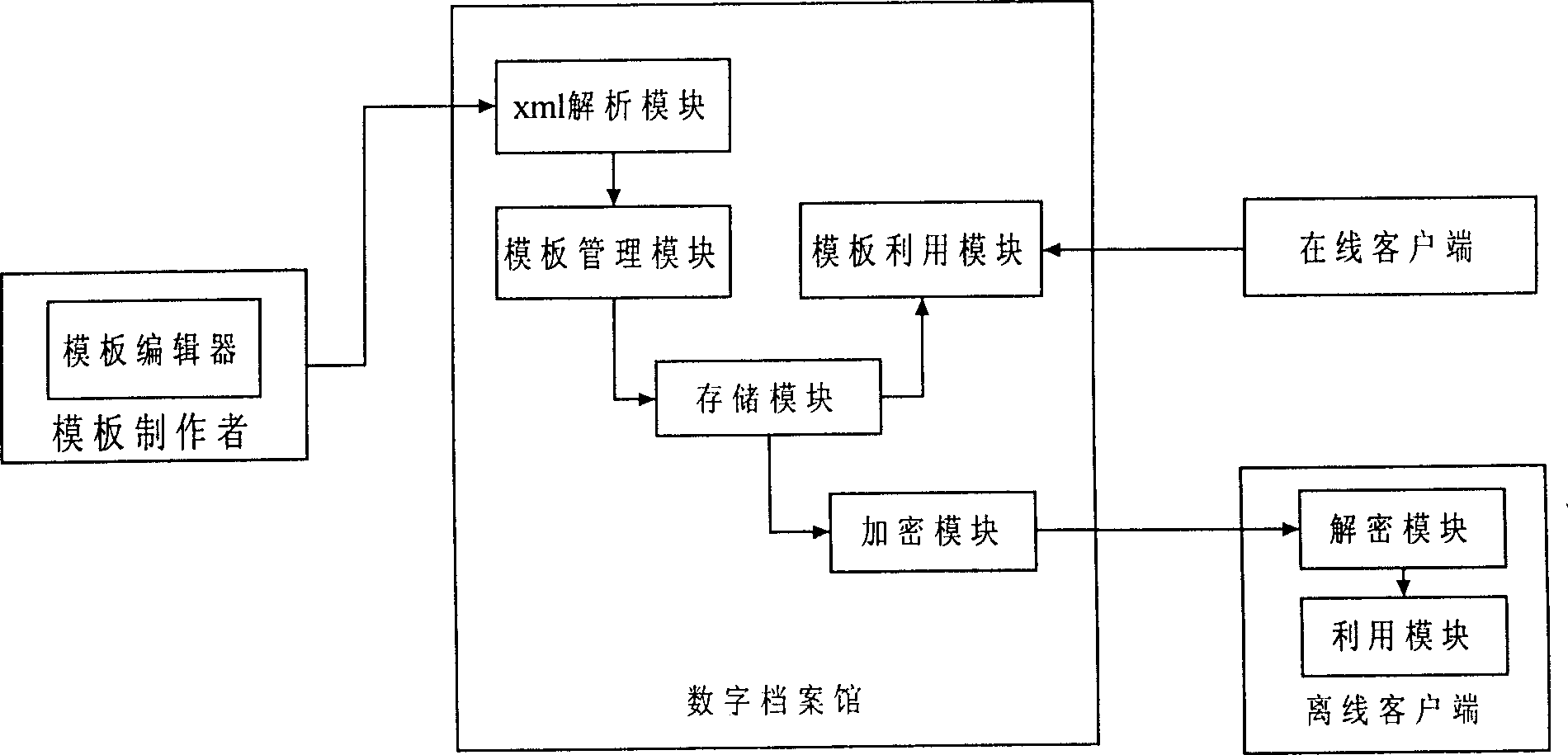 Engineering archive template for digital archives and operating method thereof