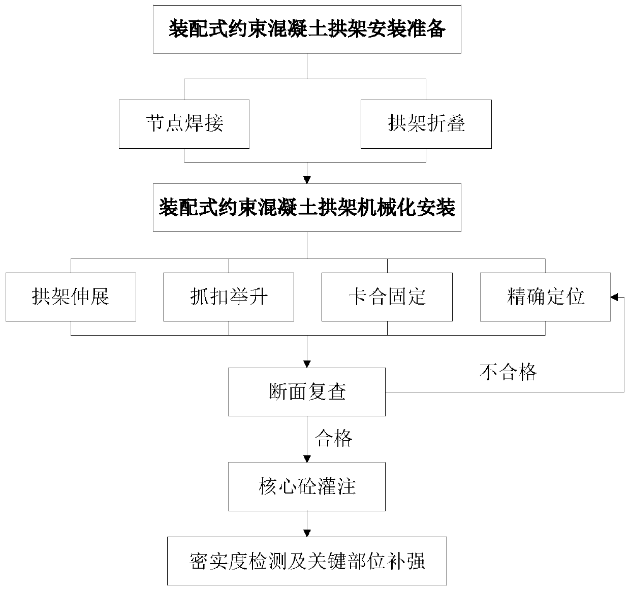 Prefabricated Confined Concrete Arch Frame and Mechanized Construction Method for Underground Engineering