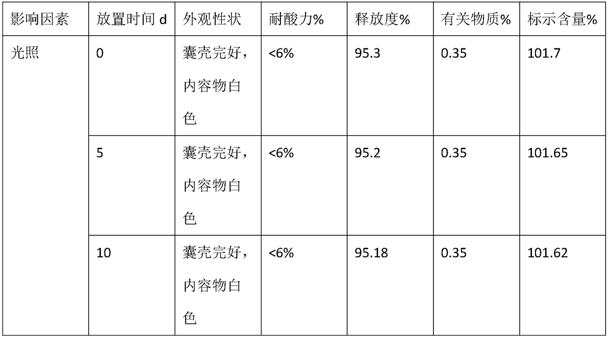 Preparation method of esomeprazole magnesium enteric-coated pellets