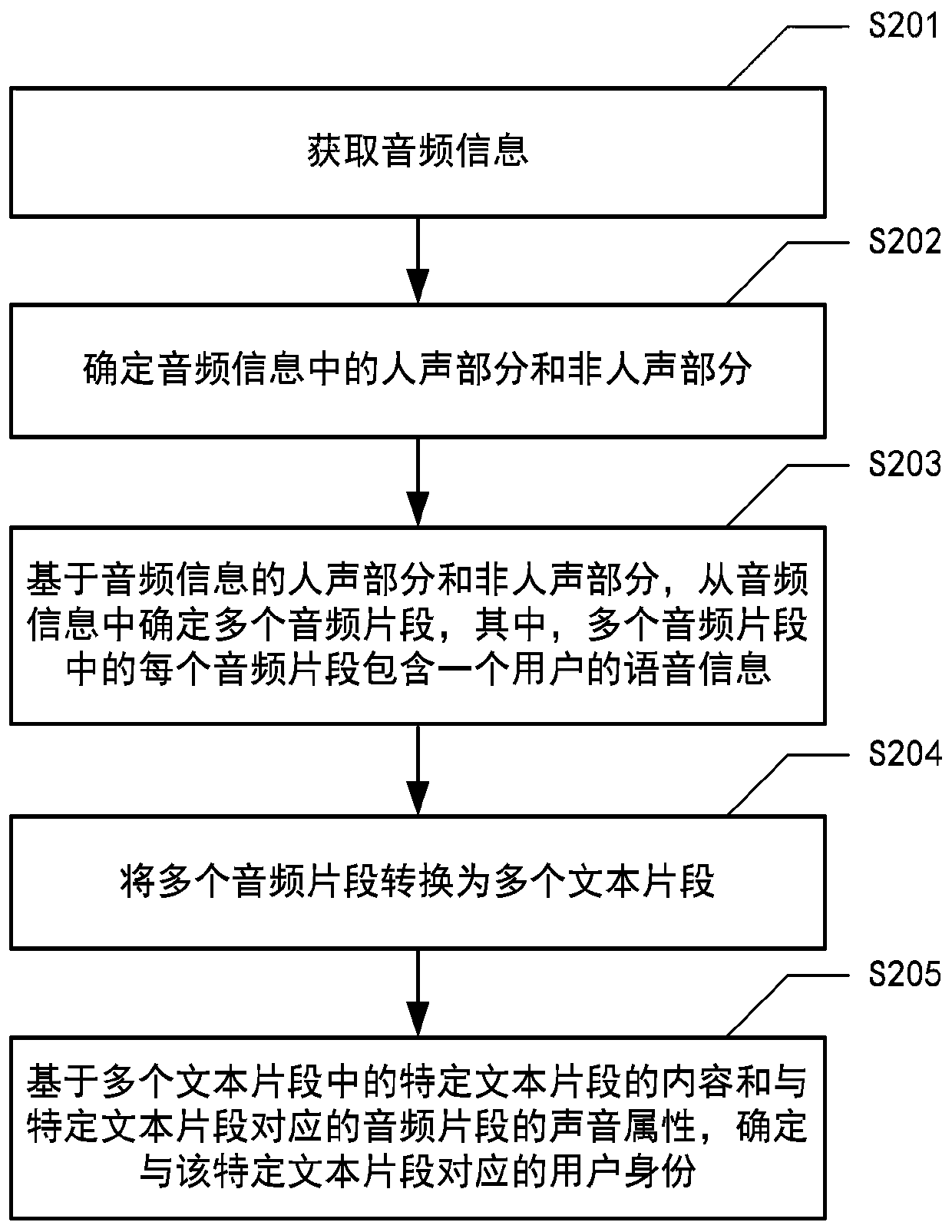 Information processing method and device