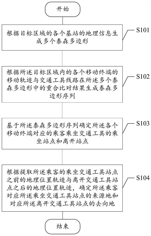 Method, device, electronic device and storage medium for identifying source and destination of bus passenger flow