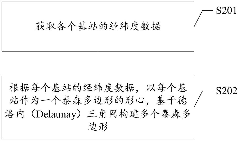 Method, device, electronic device and storage medium for identifying source and destination of bus passenger flow