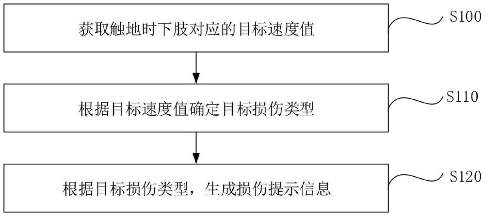 Lower limb injury detection method, device and equipment and computer storage medium