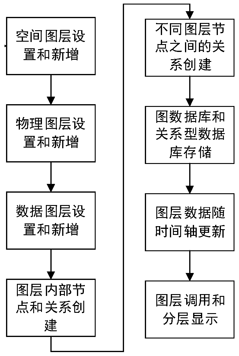 Multi-information integrated power grid space-time multi-dimensional layer model construction method