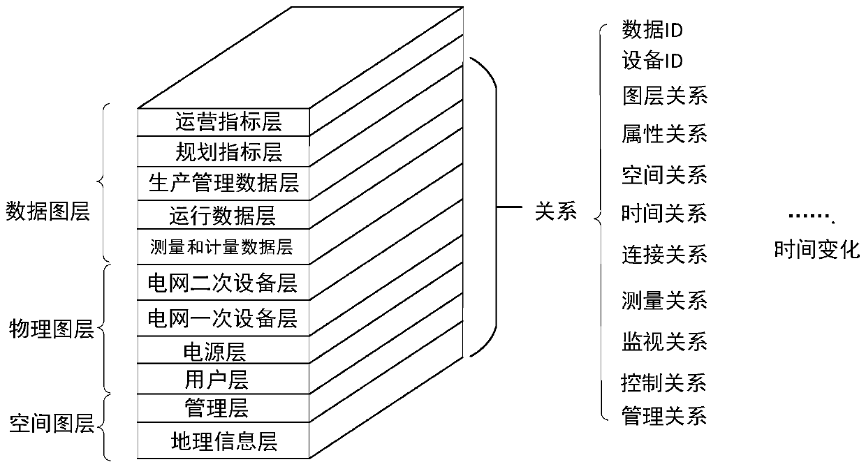 Multi-information integrated power grid space-time multi-dimensional layer model construction method