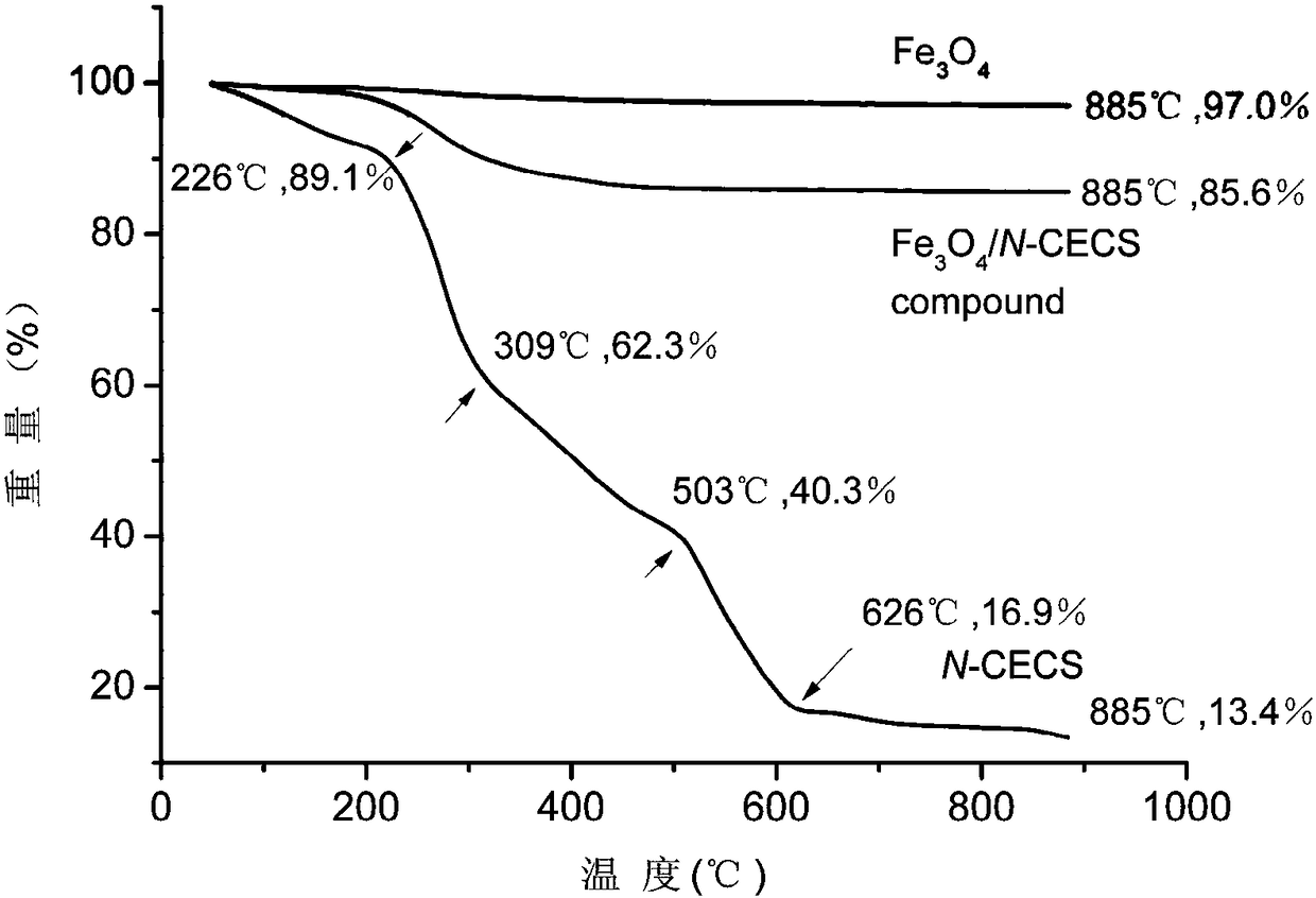 A kind of n-carboxyethyl chitosan nano magnetic beads and its preparation method and application