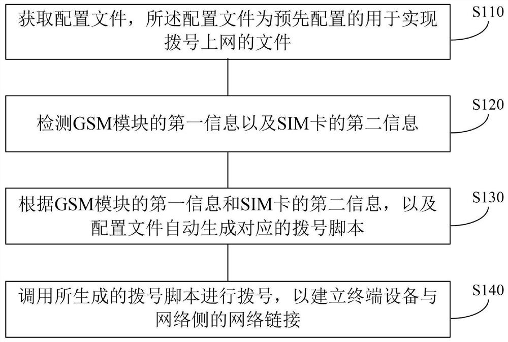 Dial-up Internet access method and device