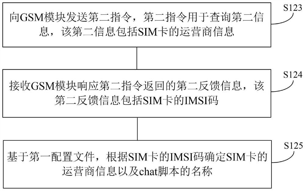 Dial-up Internet access method and device