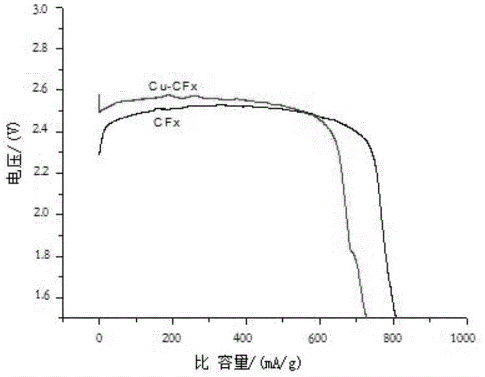 Surface finish method of carbon fluoride material