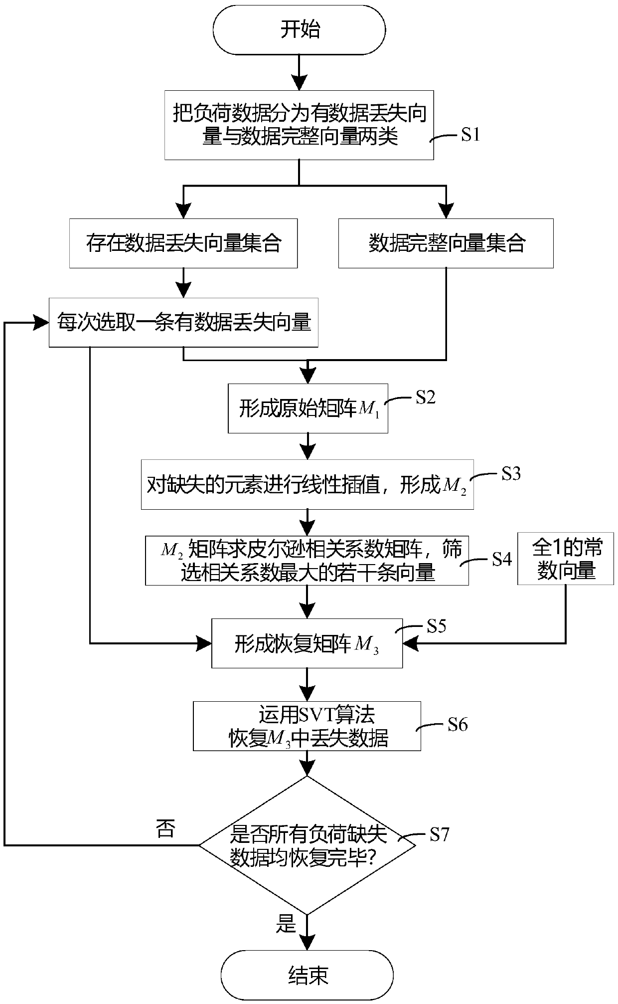 Power distribution network load missing data recovery method based on approximate low-rank matrix completion