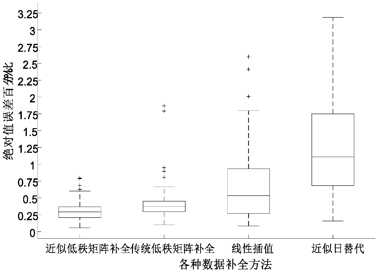 Power distribution network load missing data recovery method based on approximate low-rank matrix completion