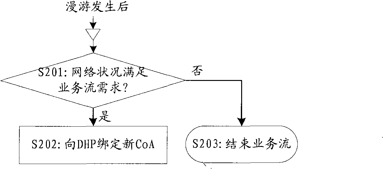 Service stream management method for mobile Internet