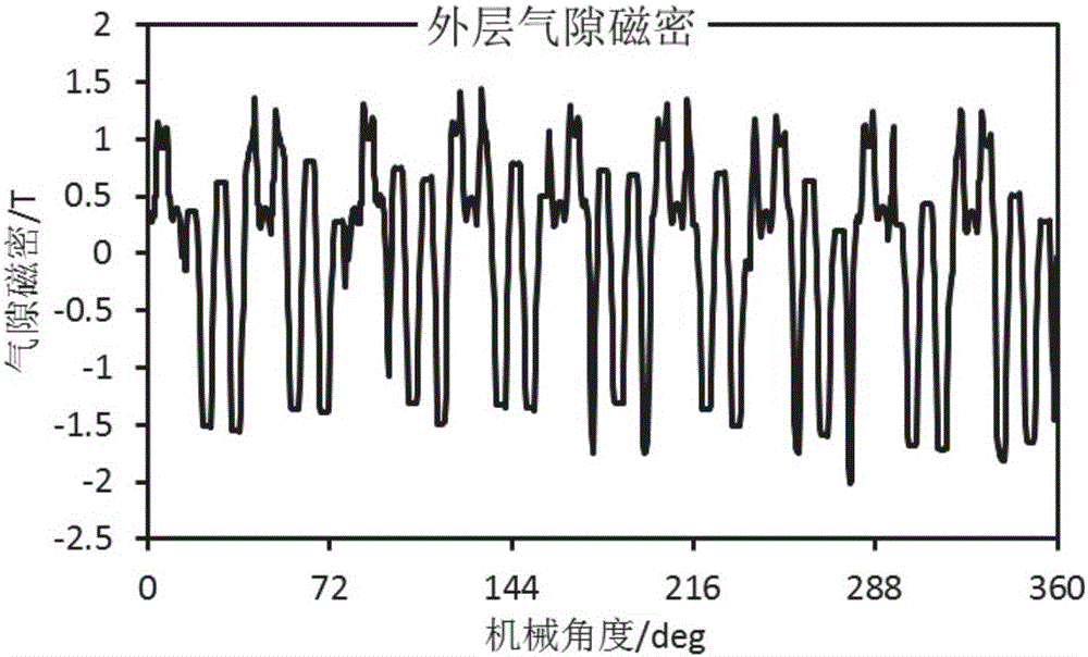 Novel high torque density high power factor fault tolerant permanent magnet vernier machine and its modulation method