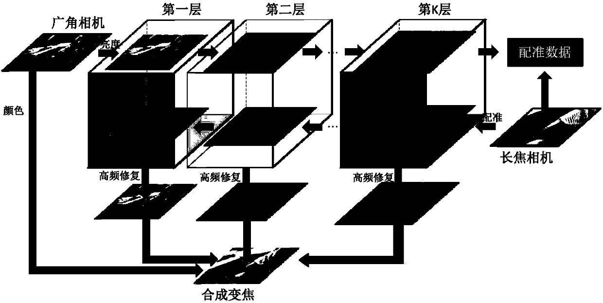 Bifocal camera digital zooming method based on band repair and super-resolution