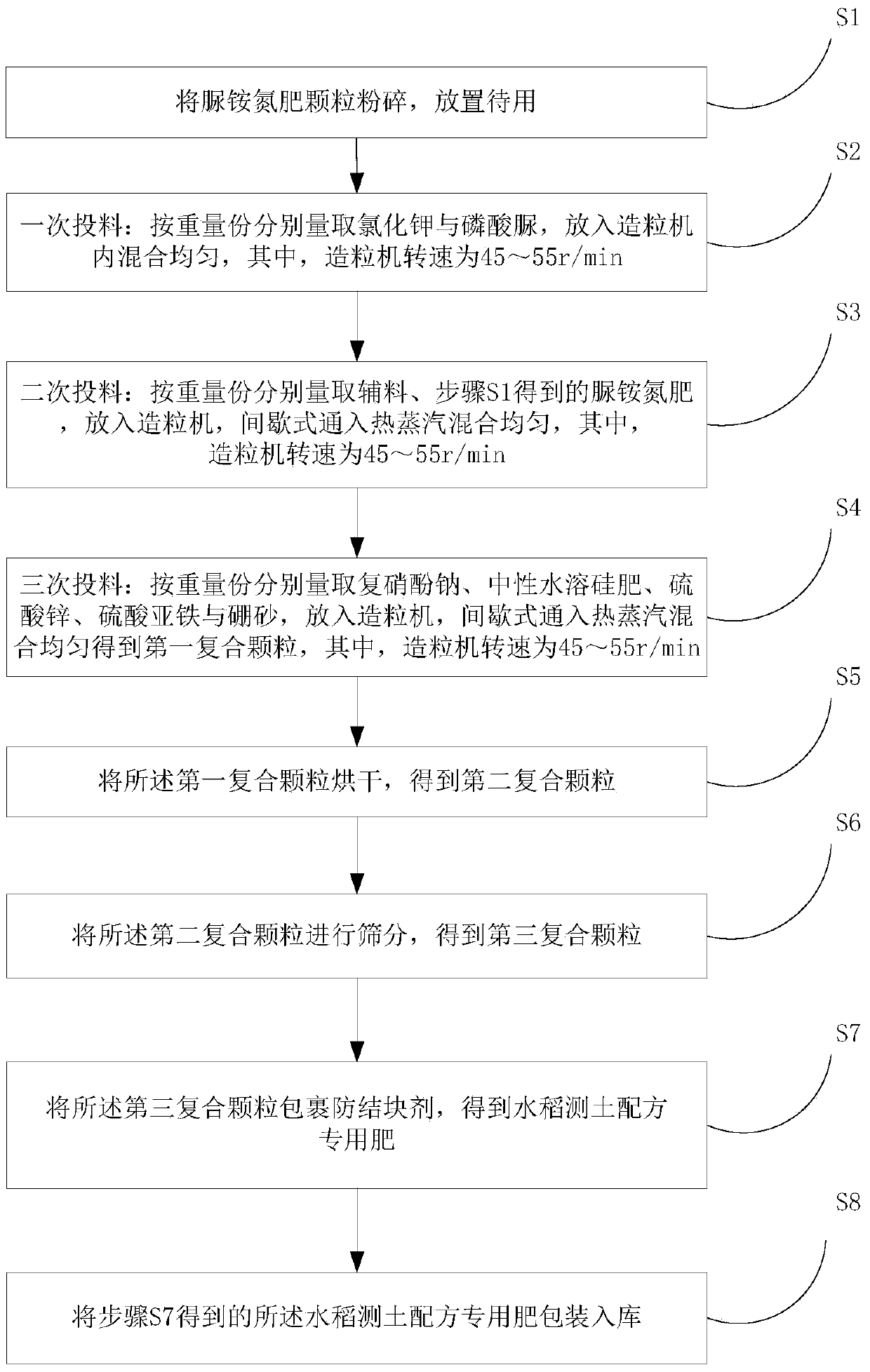 Special fertilizer for rice soil measurement formula and preparation method thereof