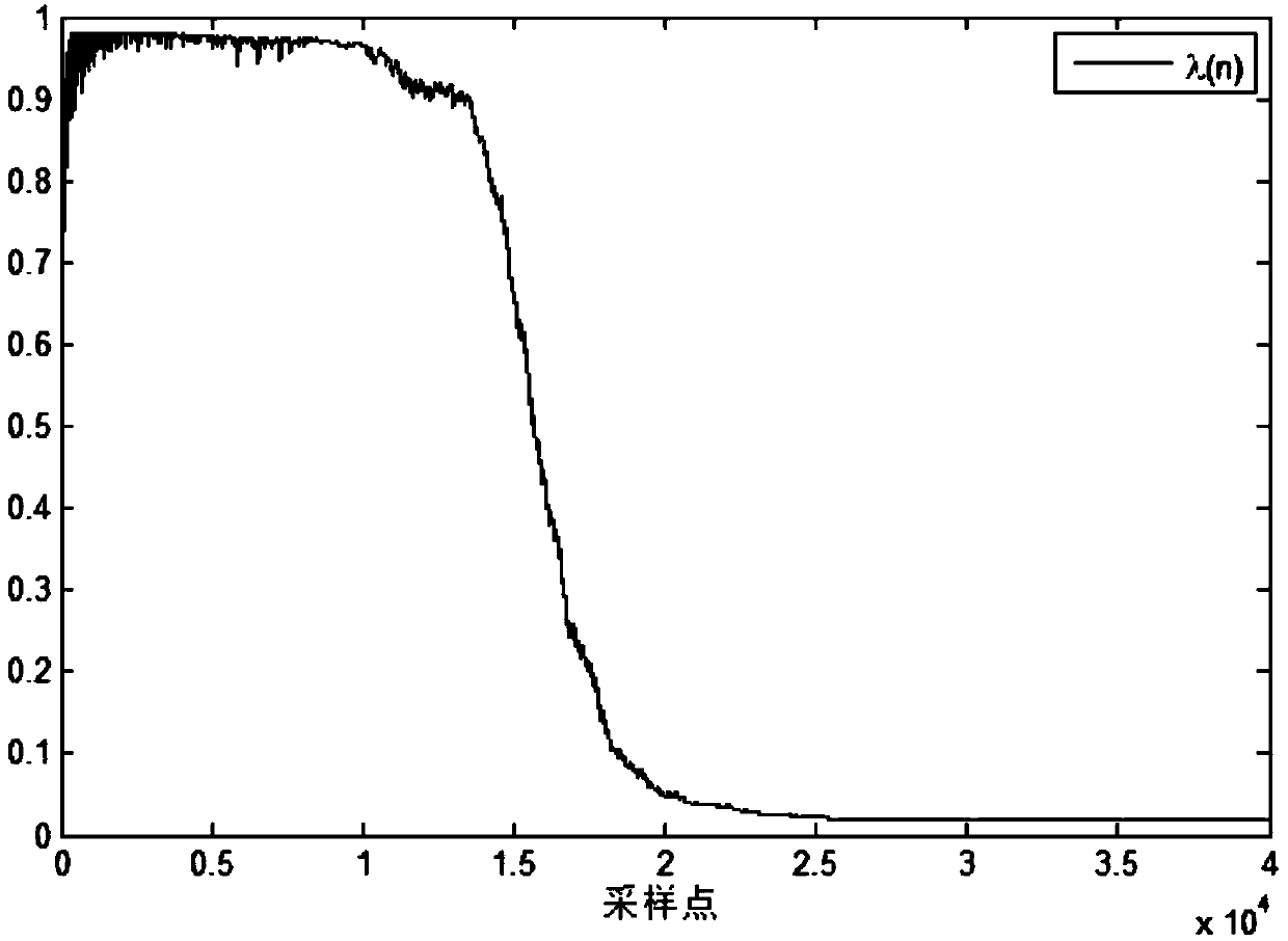 Minimum mean cubic absolute value echo elimination method of convex combination