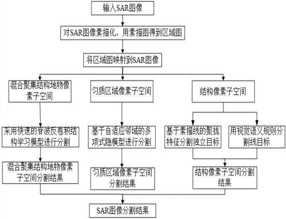 SAR image semantic segmentation method for fast ridgelet deconvolution structure learning model