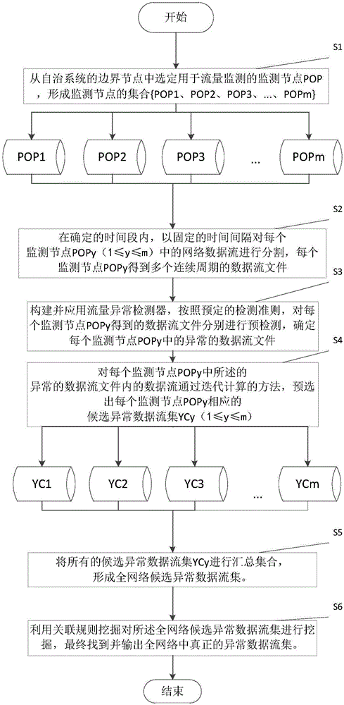 Full-network traffic abnormality extraction method