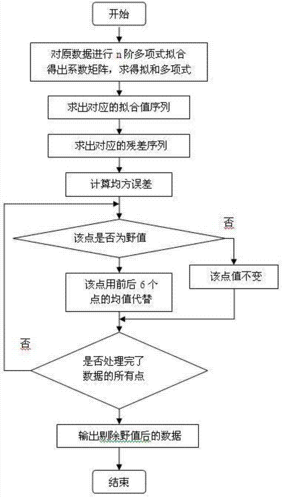 Outlier elimination method based on multinomial fitting