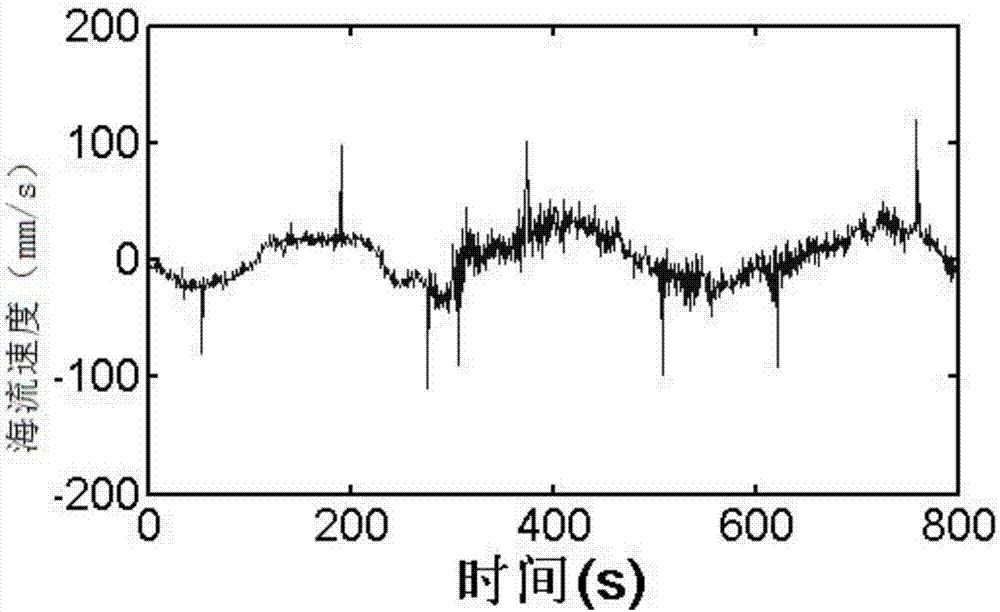 Outlier elimination method based on multinomial fitting