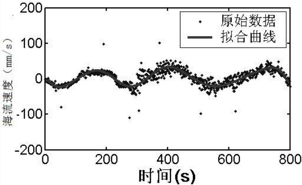 Outlier elimination method based on multinomial fitting