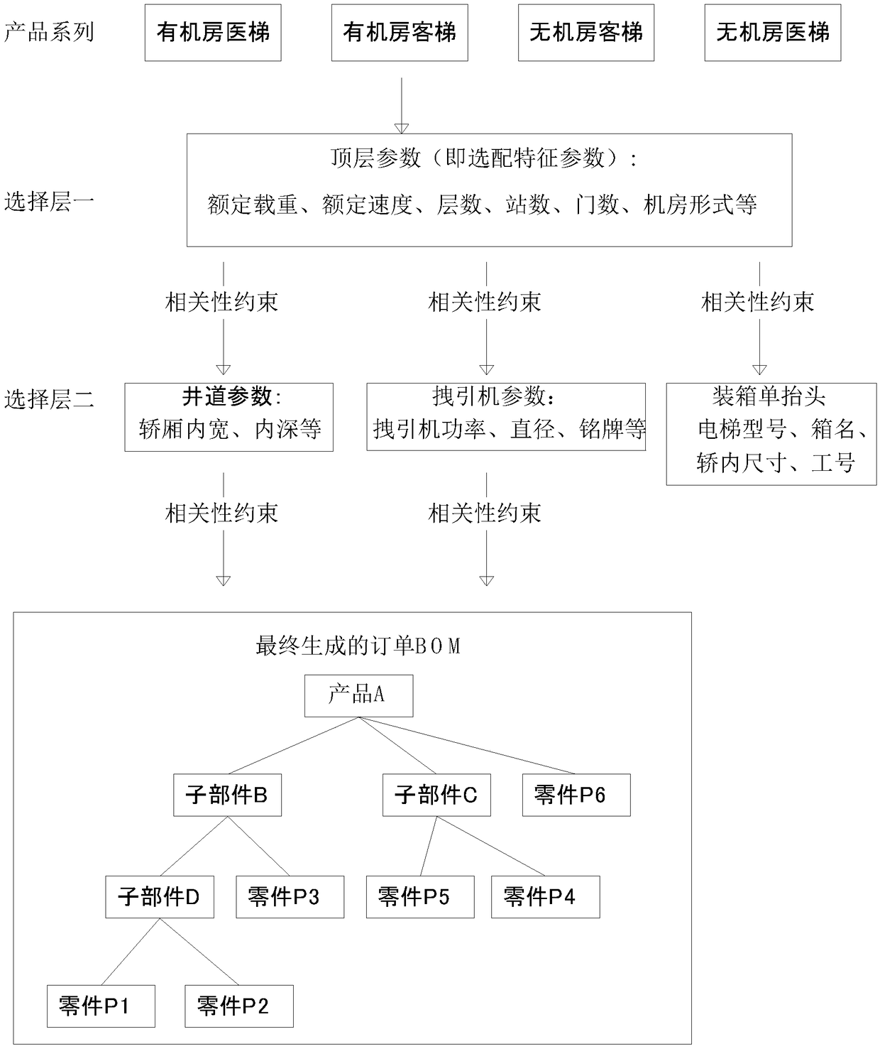 Configurable super BOM realization method