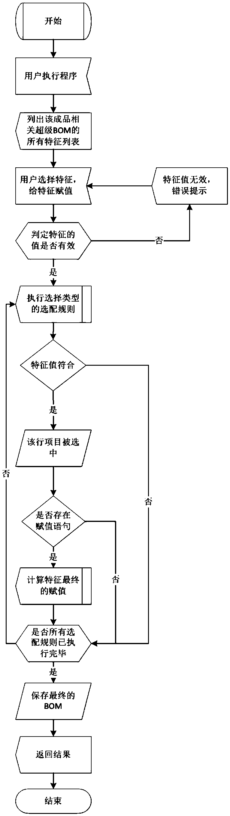 Configurable super BOM realization method